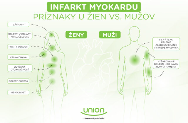 Infarkt u žien sa často prejavuje inak ako&hellip;